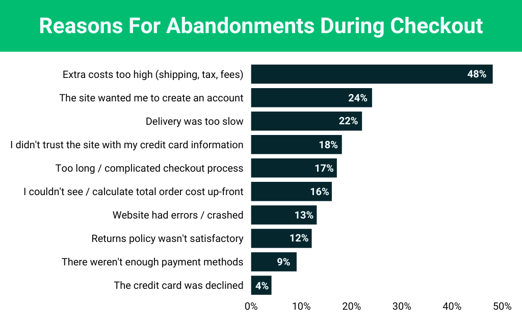 Cart Abandonment