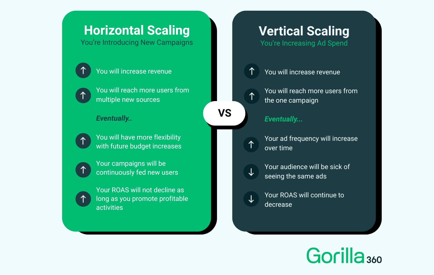 Vertical Vs Horizontal Scaling