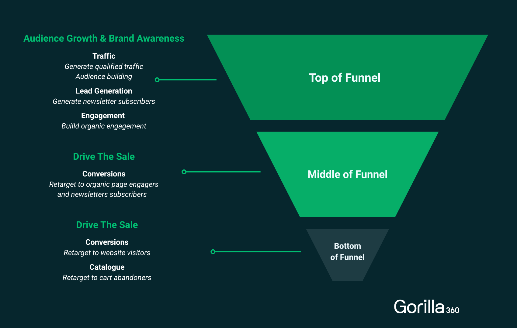 Sales Funnel