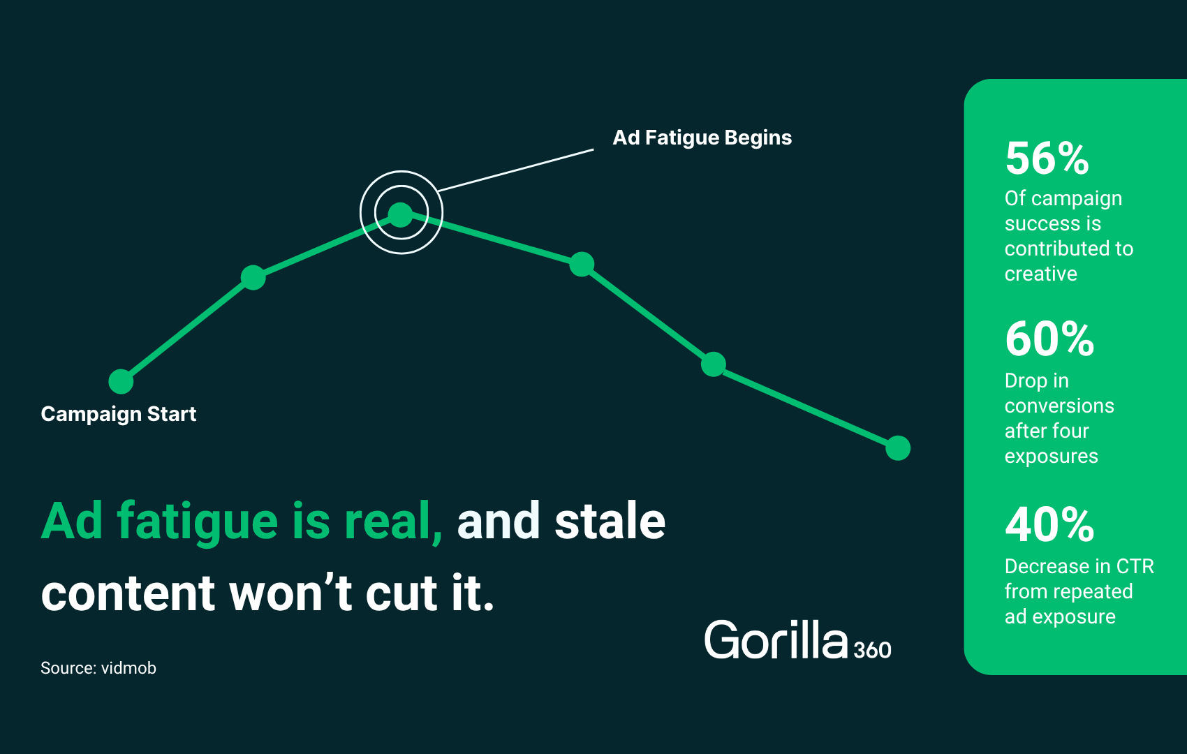Ad Fatigue 